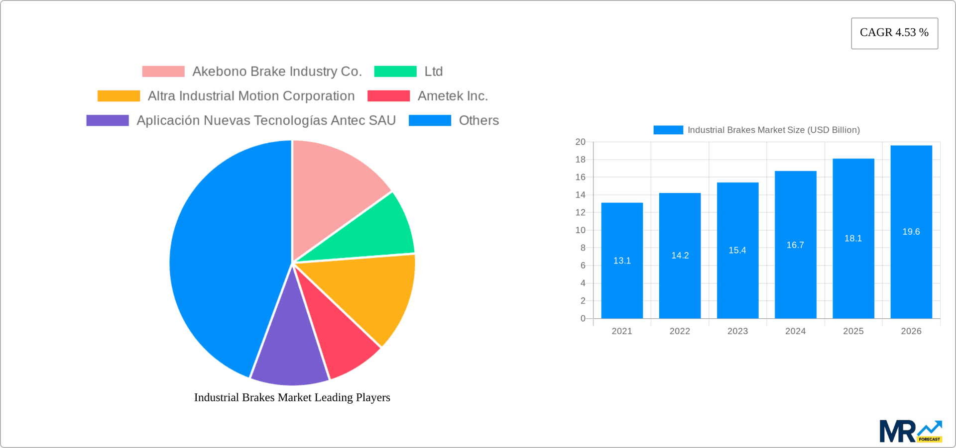 Industrial Brakes Market Research Report - Market Overview and Key Insights