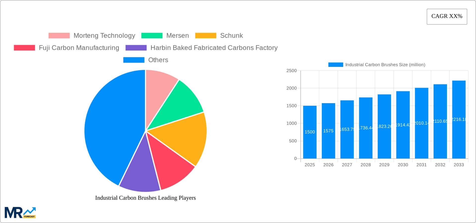 Industrial Carbon Brushes Research Report - Market Overview and Key Insights