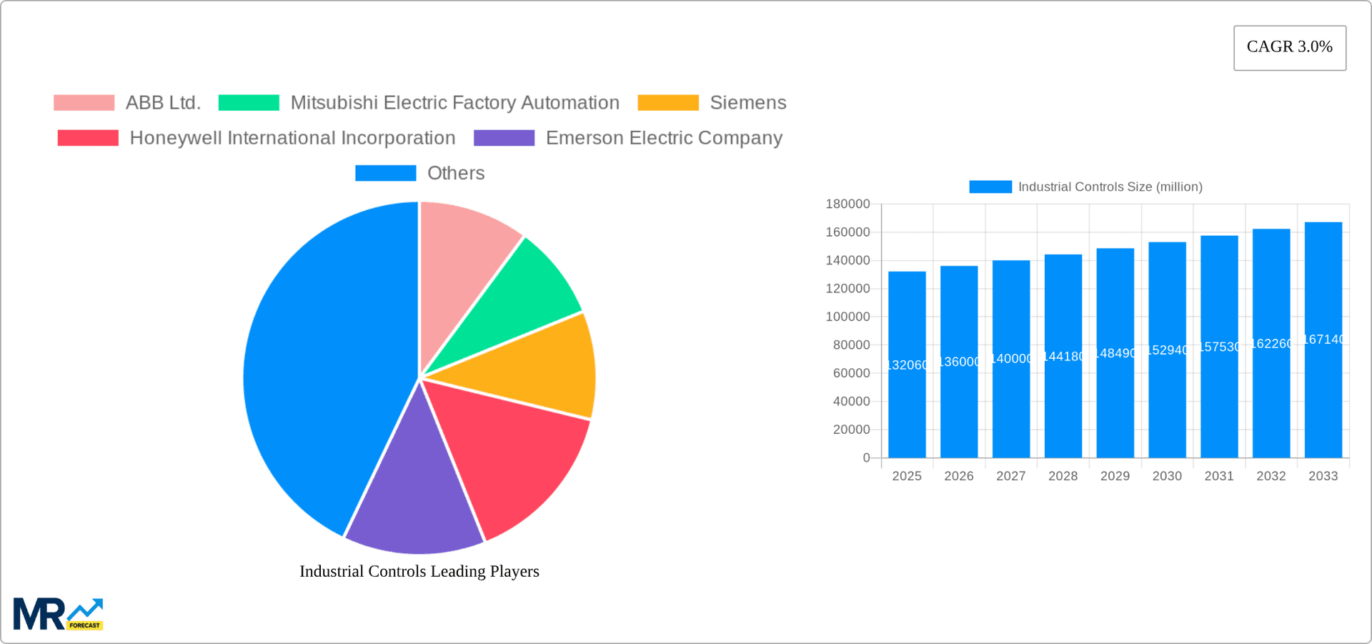 Industrial Controls Research Report - Market Overview and Key Insights