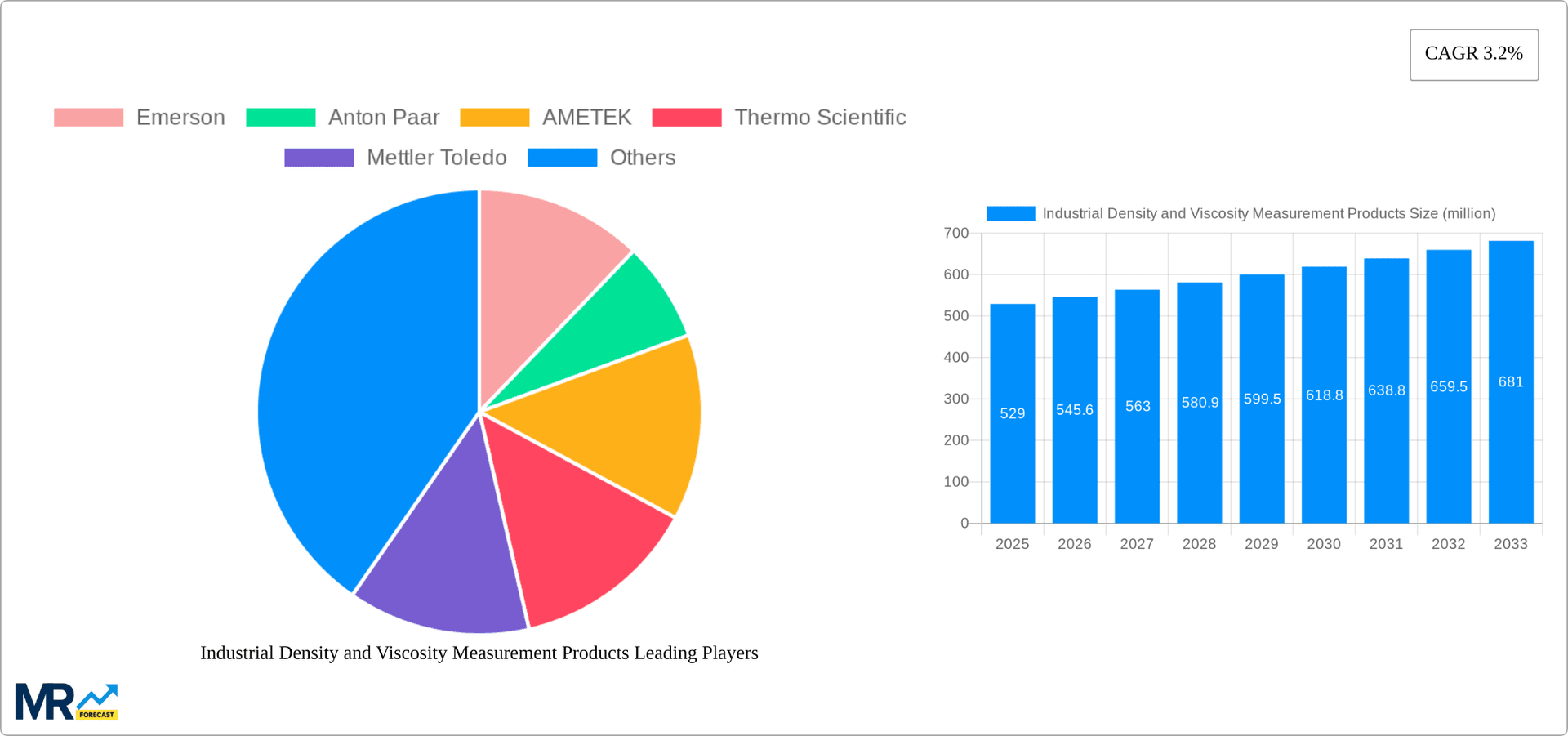 Industrial Density and Viscosity Measurement Products Research Report - Market Overview and Key Insights