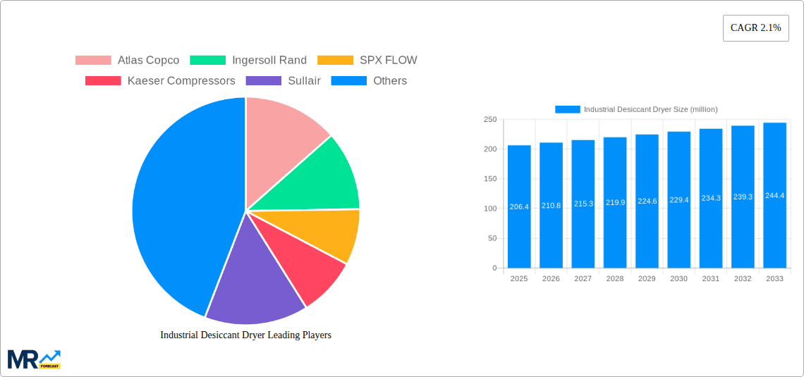 Industrial Desiccant Dryer Research Report - Market Overview and Key Insights