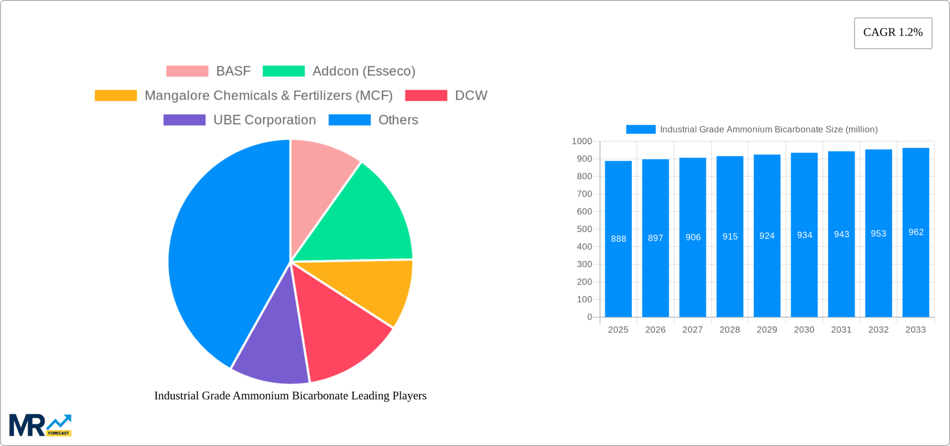 Industrial Grade Ammonium Bicarbonate Research Report - Market Overview and Key Insights