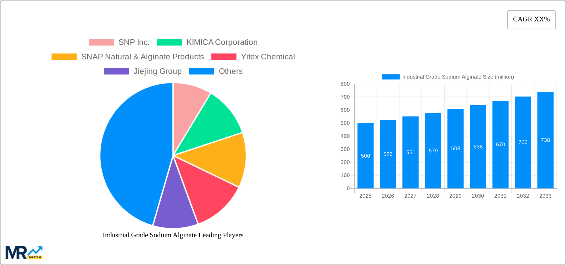 Industrial Grade Sodium Alginate Research Report - Market Overview and Key Insights