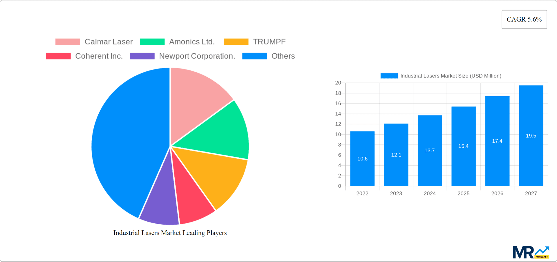Industrial Lasers Market Research Report - Market Overview and Key Insights