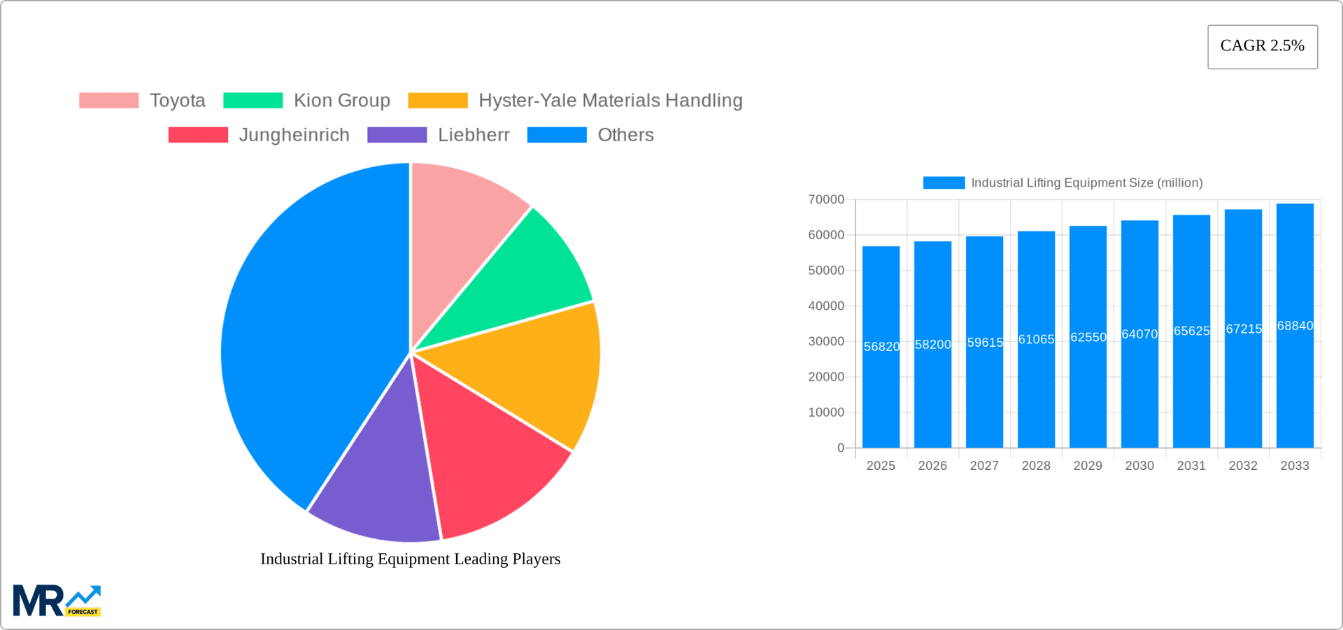 Industrial Lifting Equipment Research Report - Market Overview and Key Insights