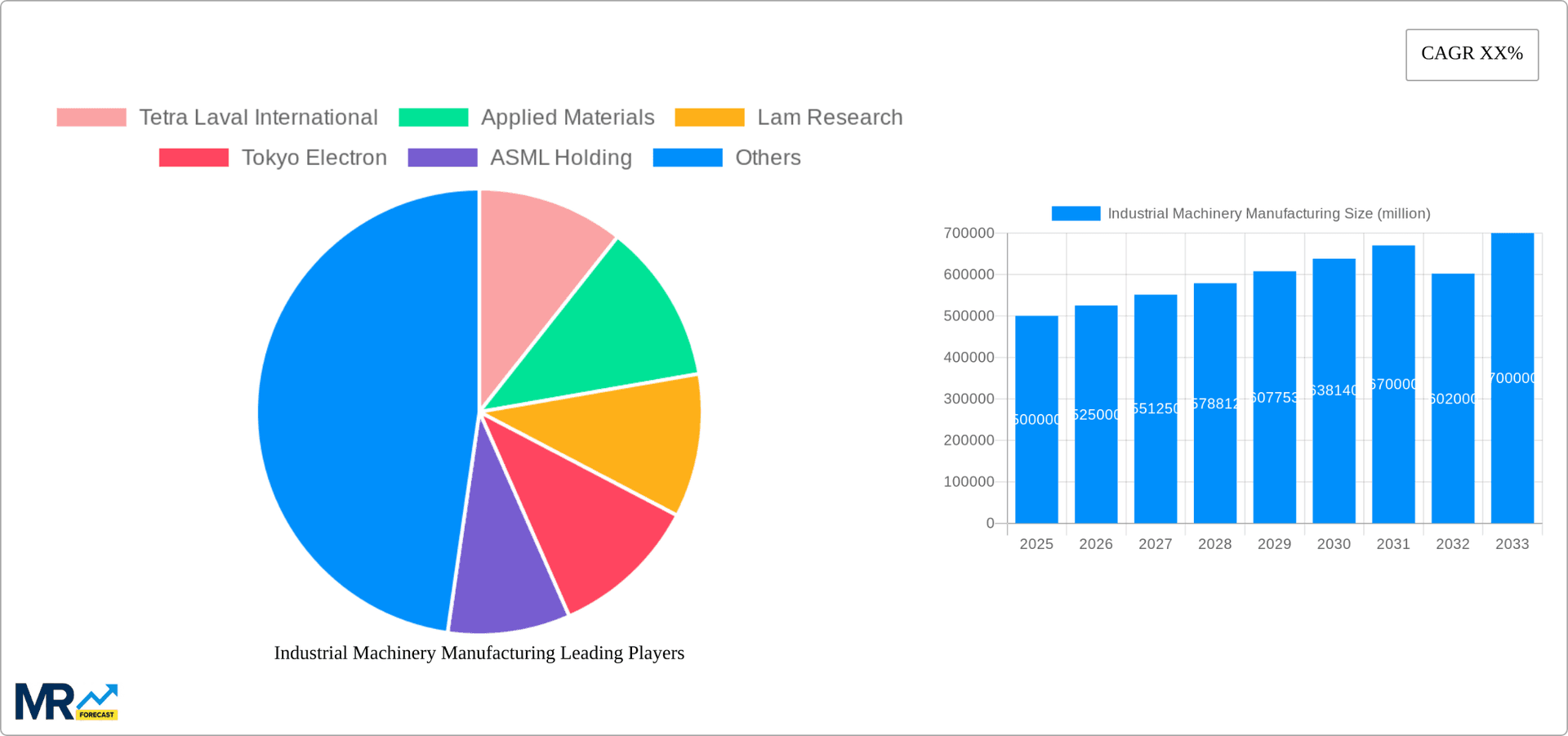 Industrial Machinery Manufacturing Research Report - Market Overview and Key Insights
