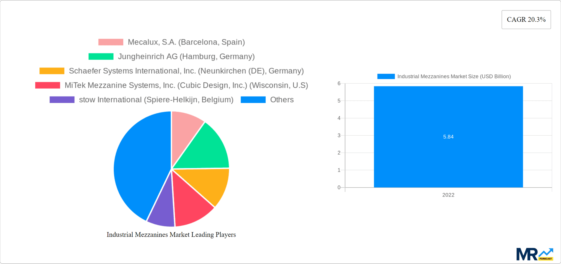 Industrial Mezzanines Market Research Report - Market Overview and Key Insights
