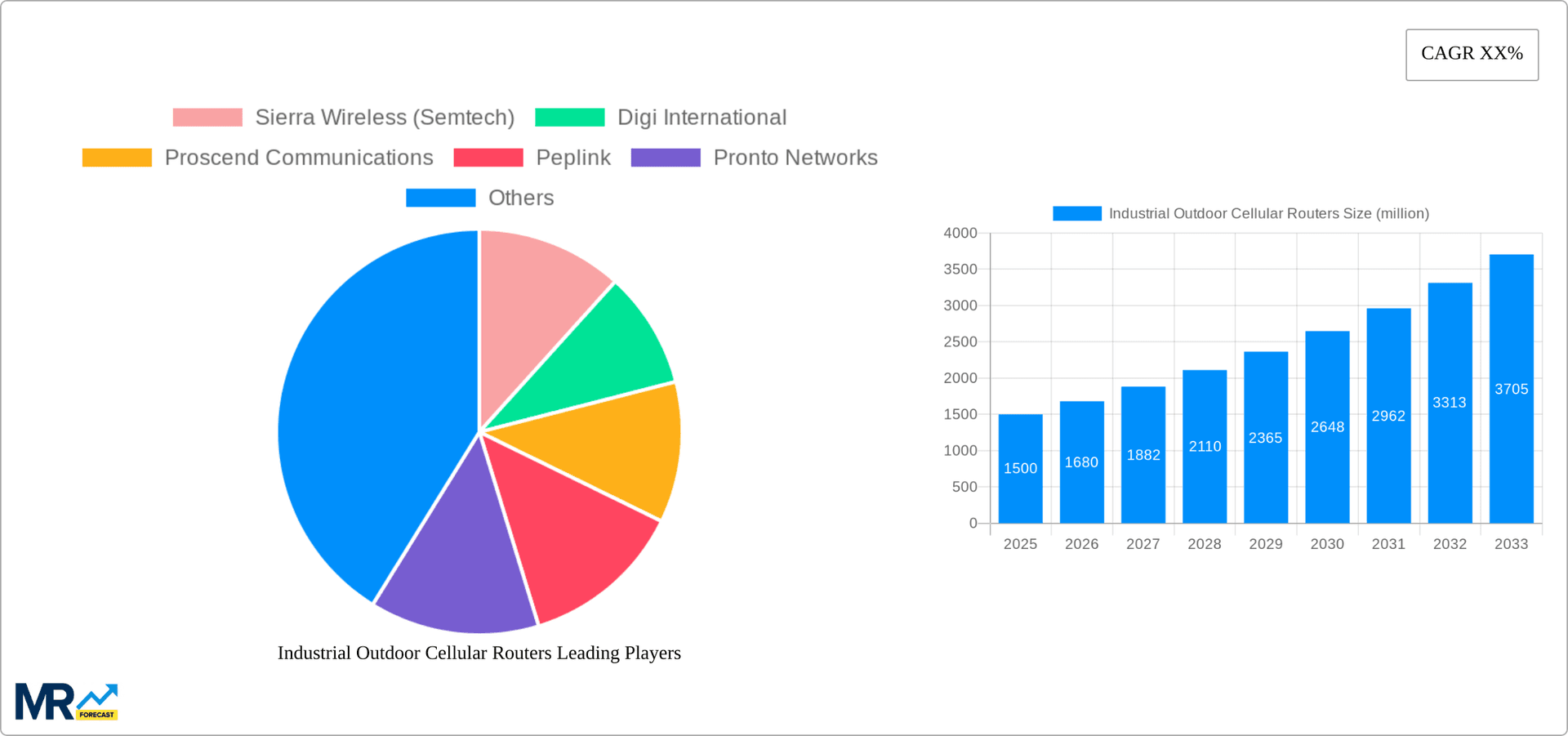 Industrial Outdoor Cellular Routers Research Report - Market Overview and Key Insights