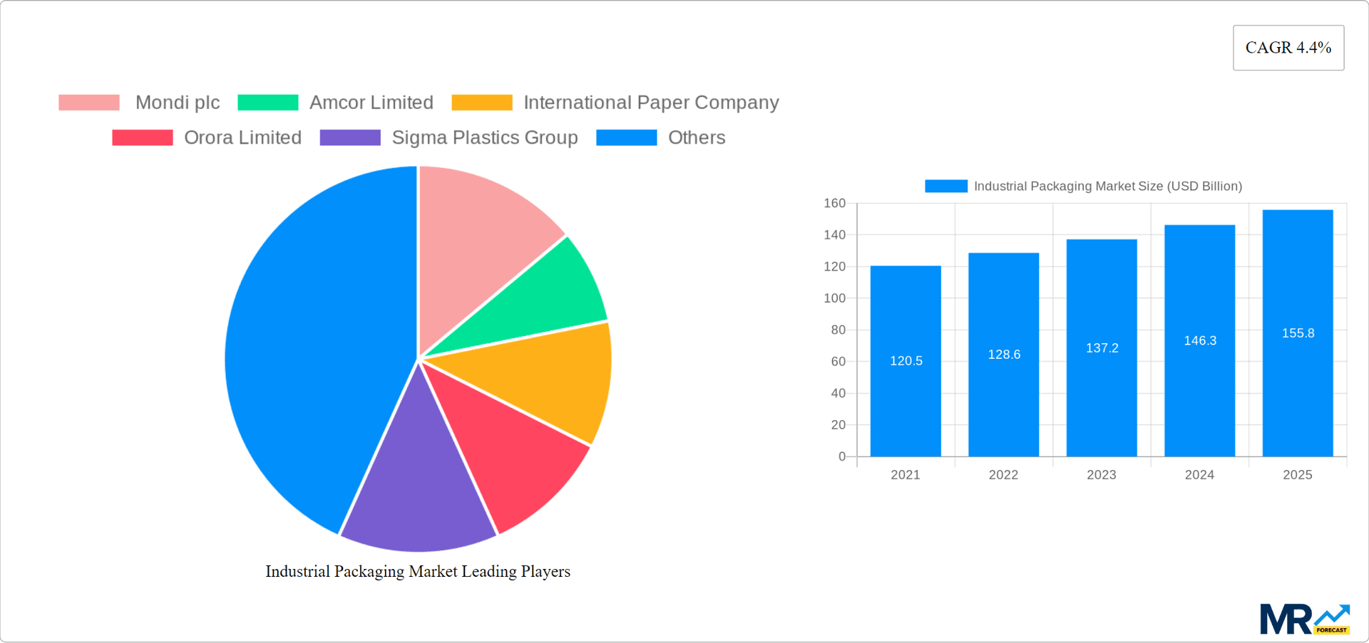Industrial Packaging Market Research Report - Market Overview and Key Insights