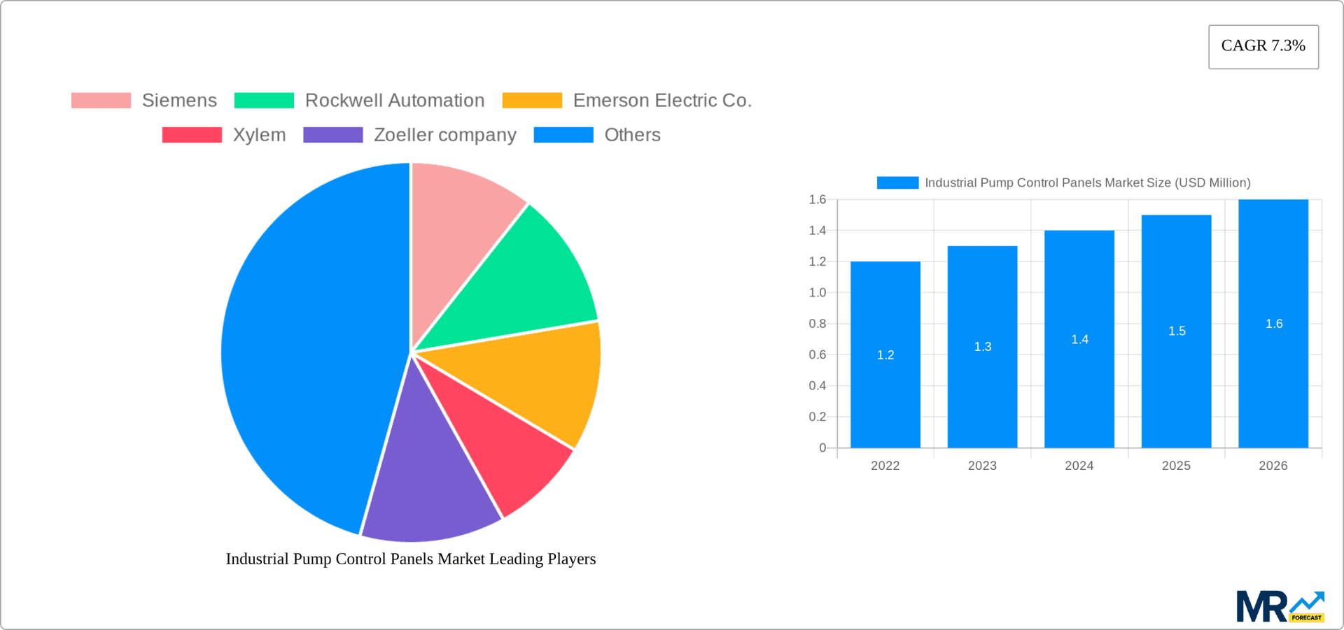 Industrial Pump Control Panels Market Research Report - Market Overview and Key Insights