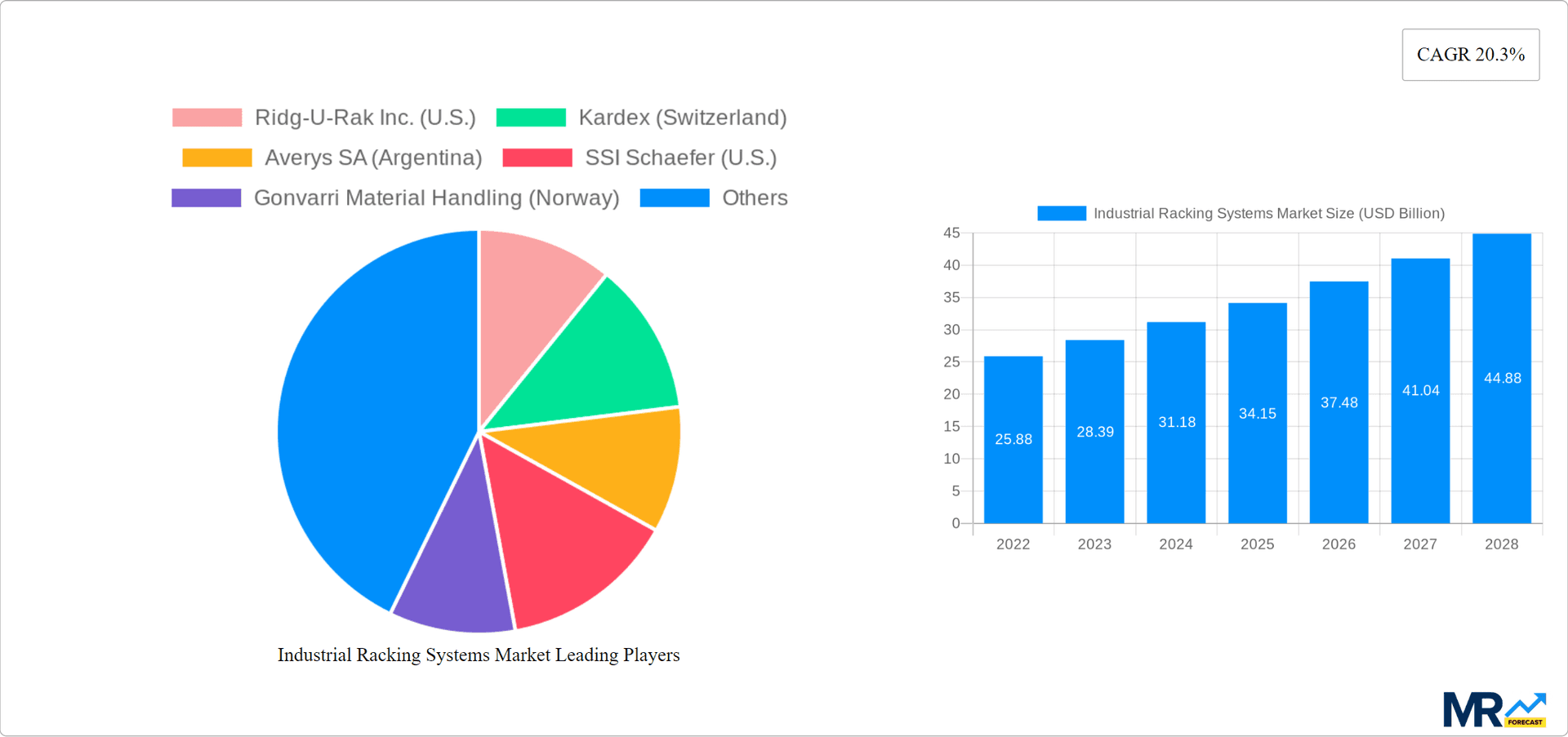 Industrial Racking Systems Market Research Report - Market Overview and Key Insights