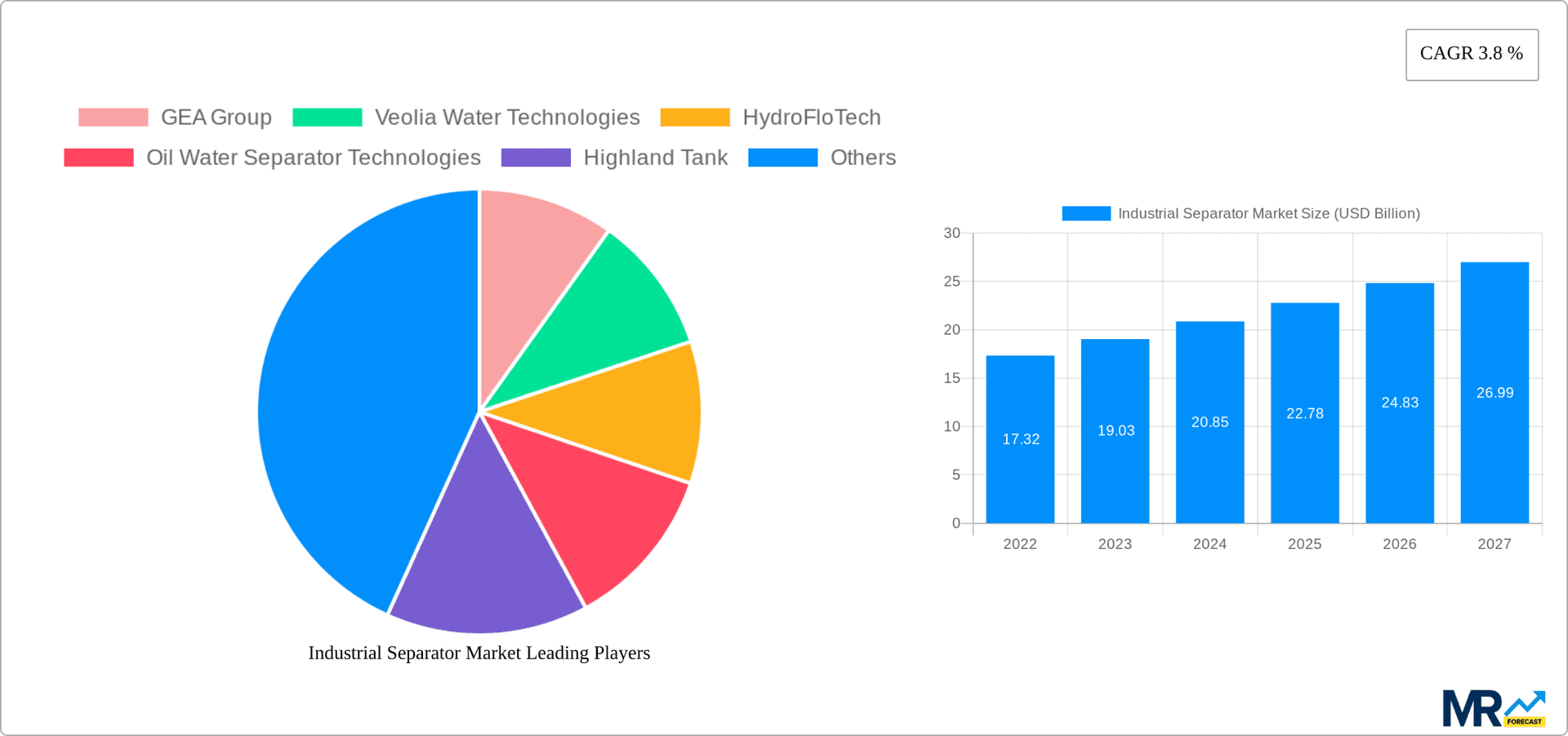 Industrial Separator Market Research Report - Market Overview and Key Insights