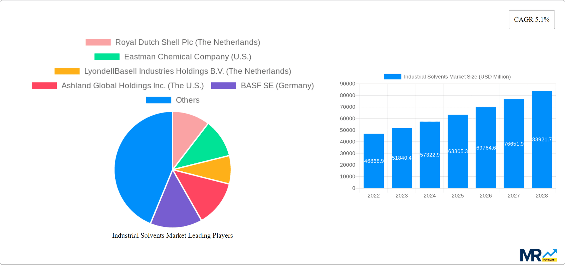 Industrial Solvents Market Research Report - Market Overview and Key Insights