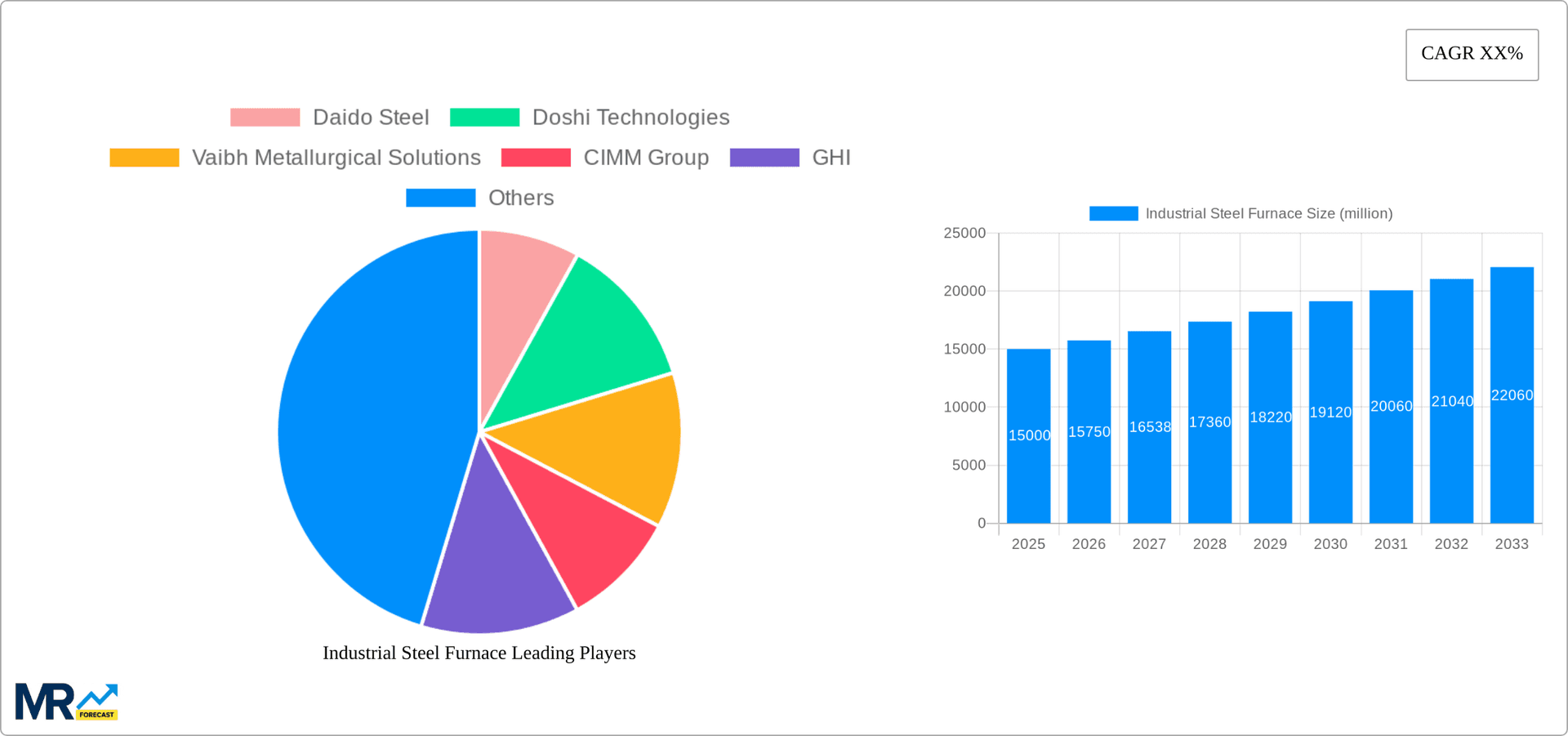 Industrial Steel Furnace Research Report - Market Overview and Key Insights