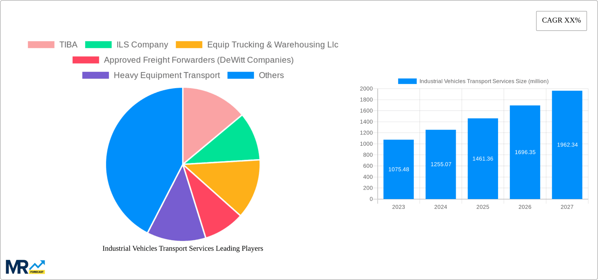 Industrial Vehicles Transport Services Research Report - Market Overview and Key Insights