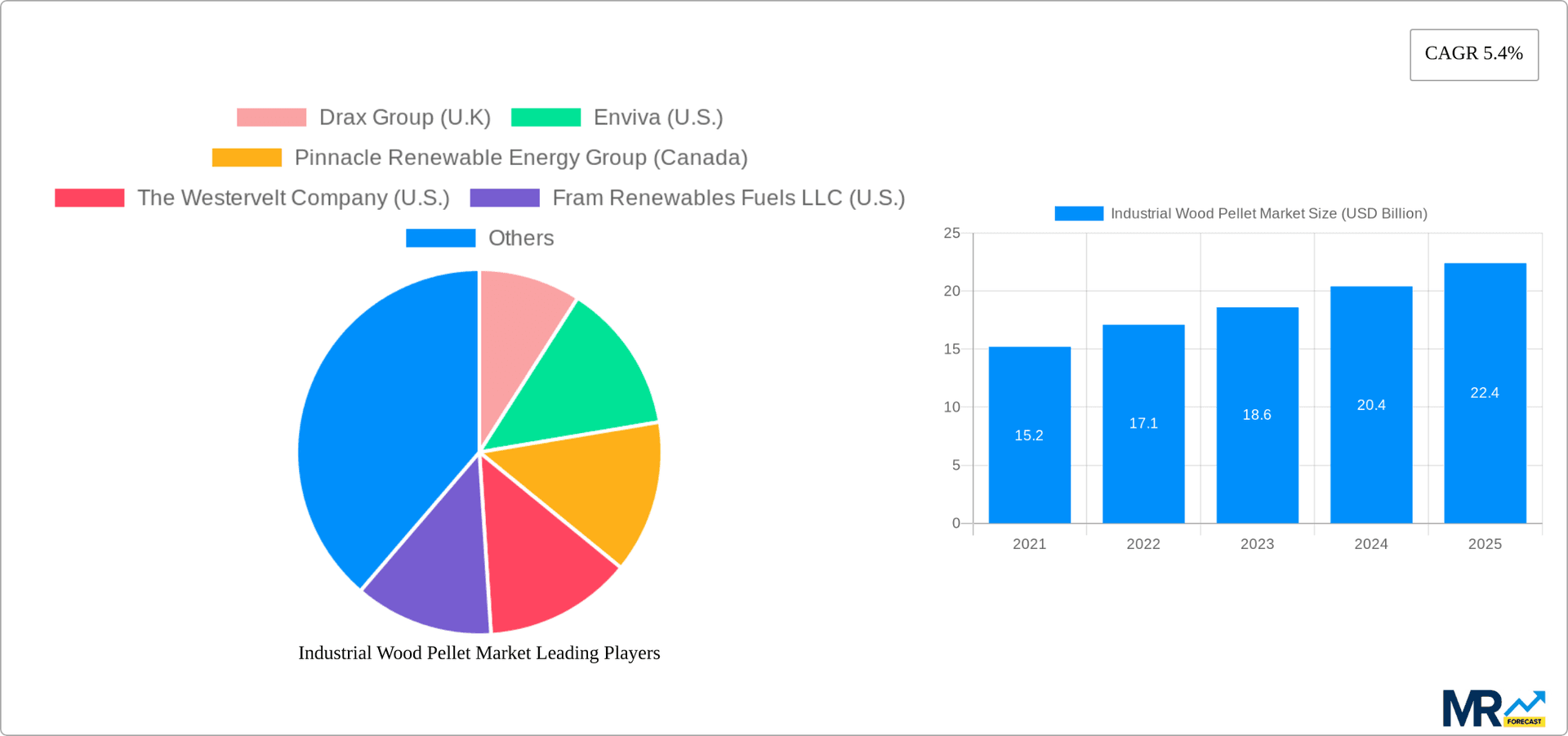 Industrial Wood Pellet Market Research Report - Market Overview and Key Insights