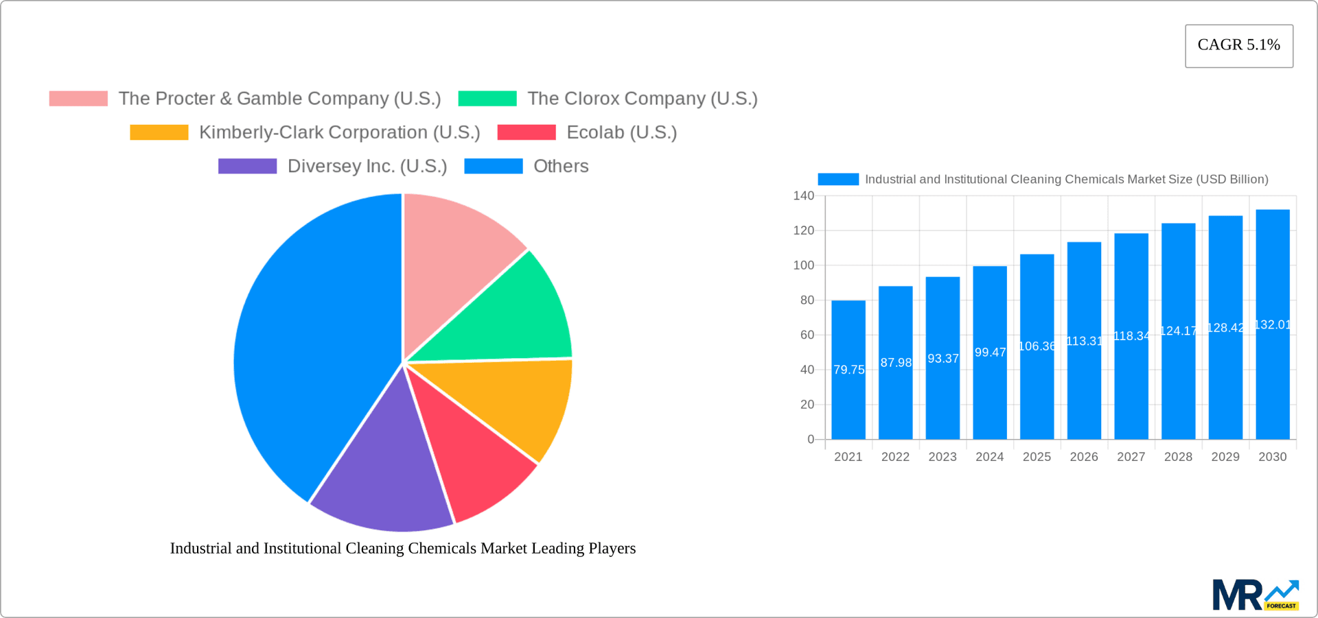 Industrial and Institutional Cleaning Chemicals Market Research Report - Market Overview and Key Insights