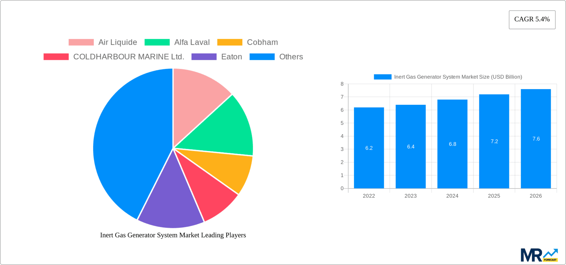 Inert Gas Generator System Market Research Report - Market Overview and Key Insights