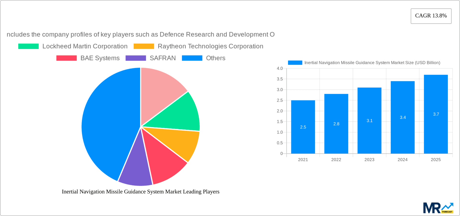 Inertial Navigation Missile Guidance System Market Research Report - Market Overview and Key Insights