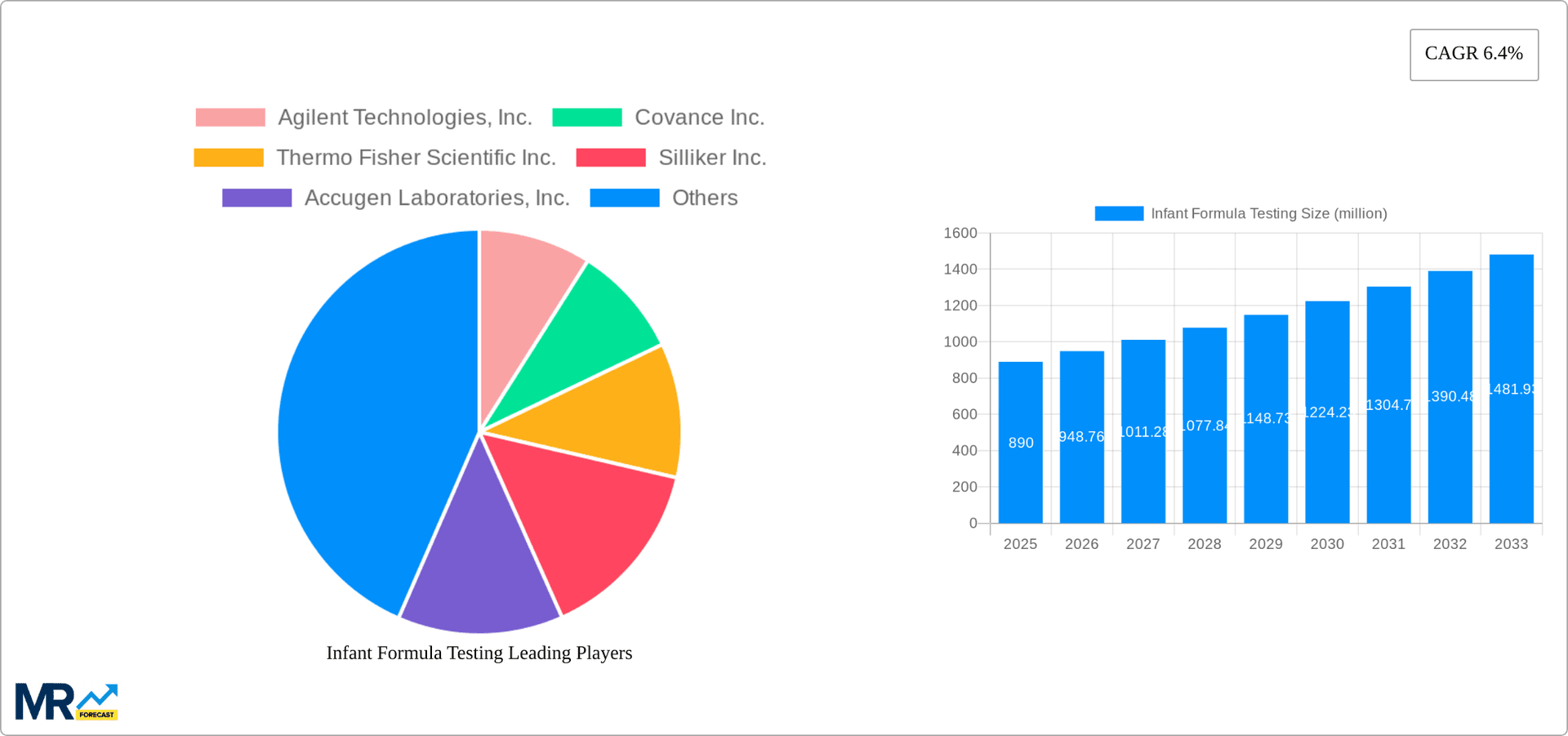 Infant Formula Testing Research Report - Market Overview and Key Insights