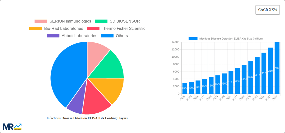 Infectious Disease Detection ELISA Kits Research Report - Market Overview and Key Insights