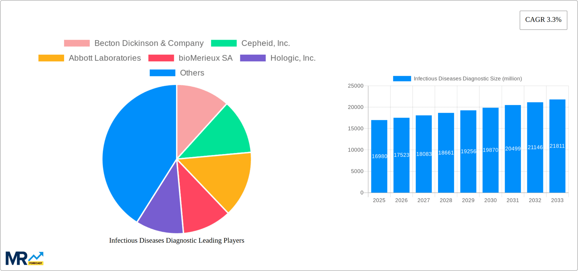 Infectious Diseases Diagnostic Research Report - Market Overview and Key Insights