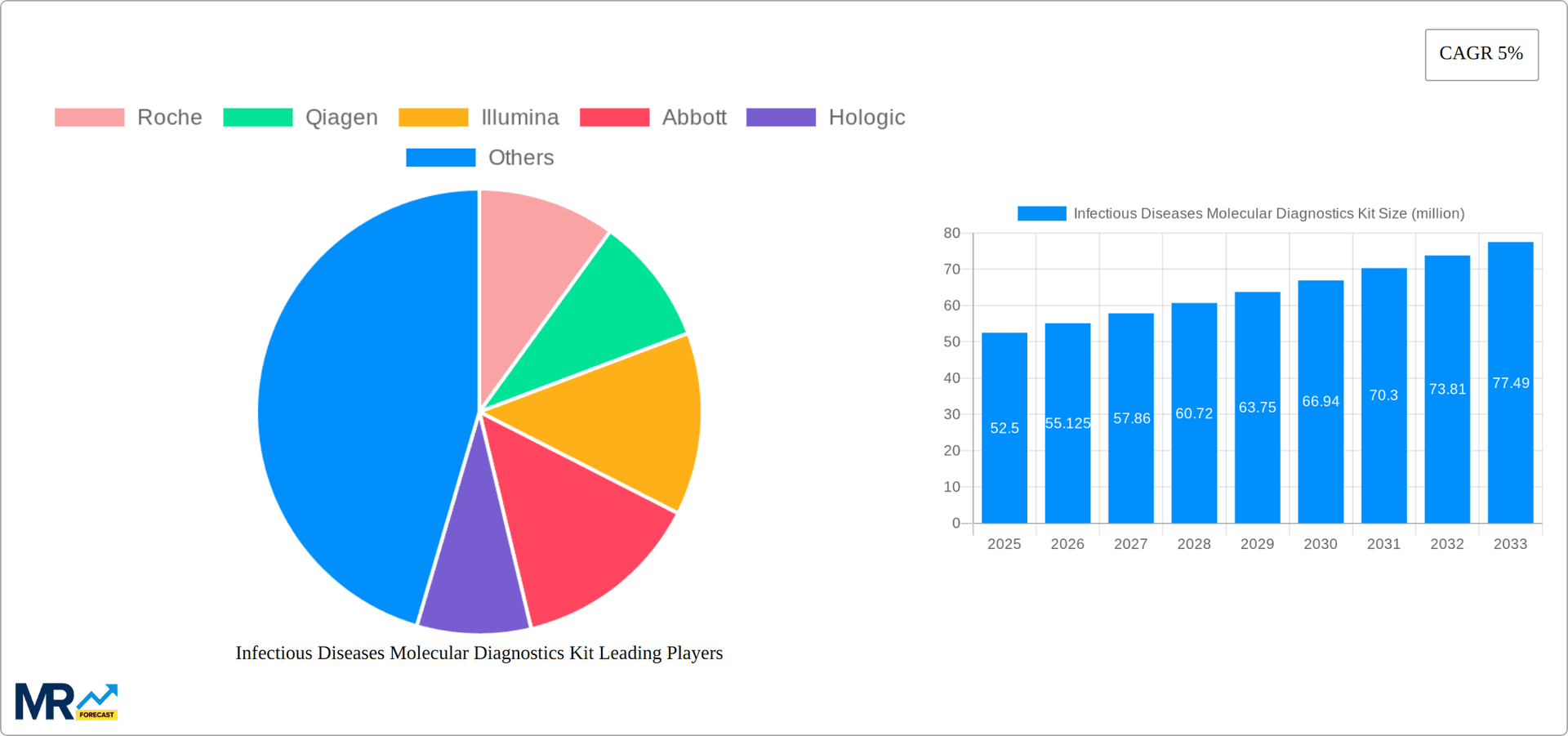 Infectious Diseases Molecular Diagnostics Kit Research Report - Market Overview and Key Insights