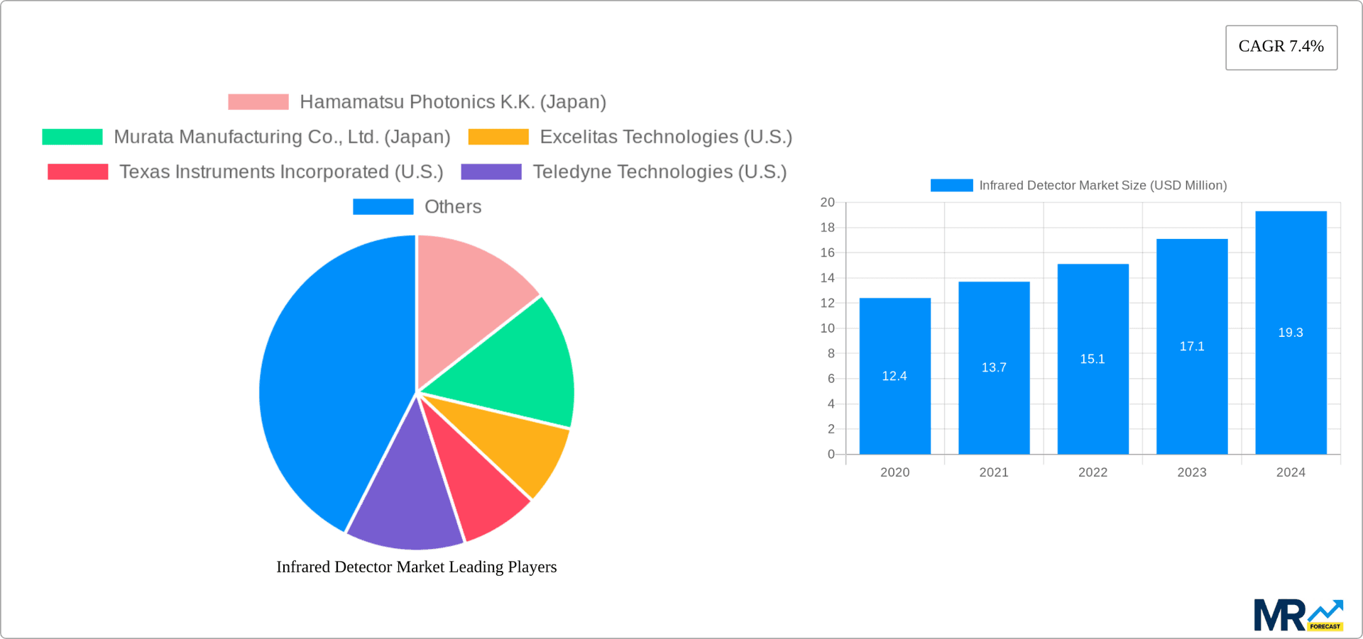 Infrared Detector Market Research Report - Market Overview and Key Insights