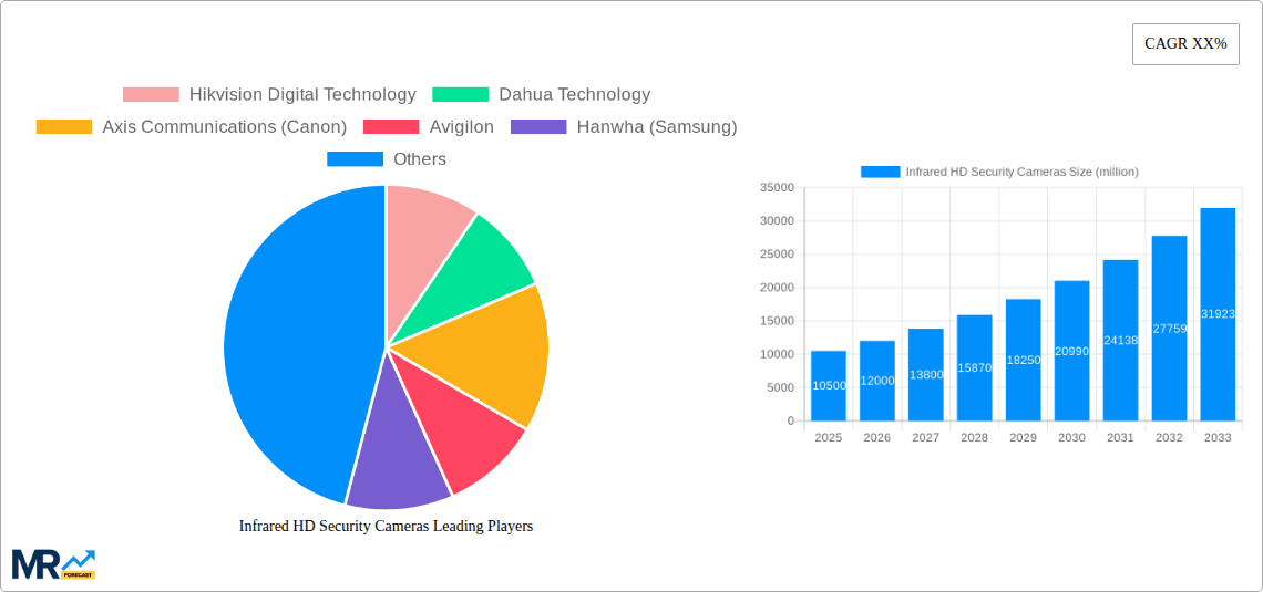 Infrared HD Security Cameras Research Report - Market Overview and Key Insights