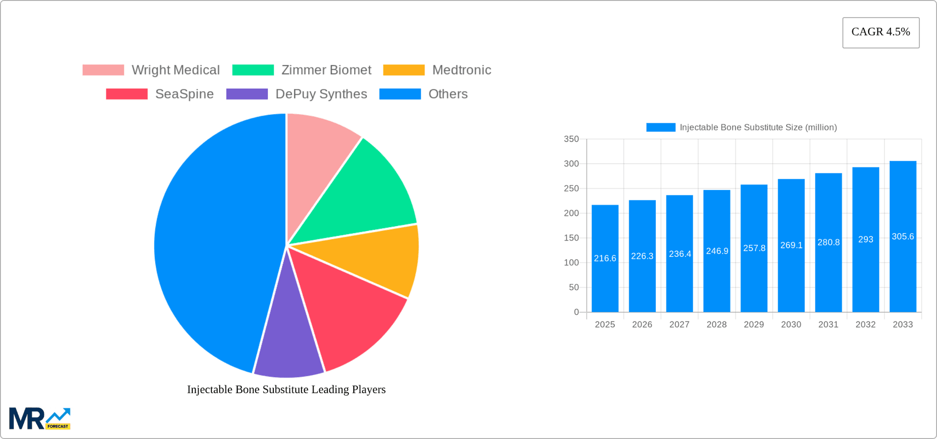 Injectable Bone Substitute Research Report - Market Overview and Key Insights