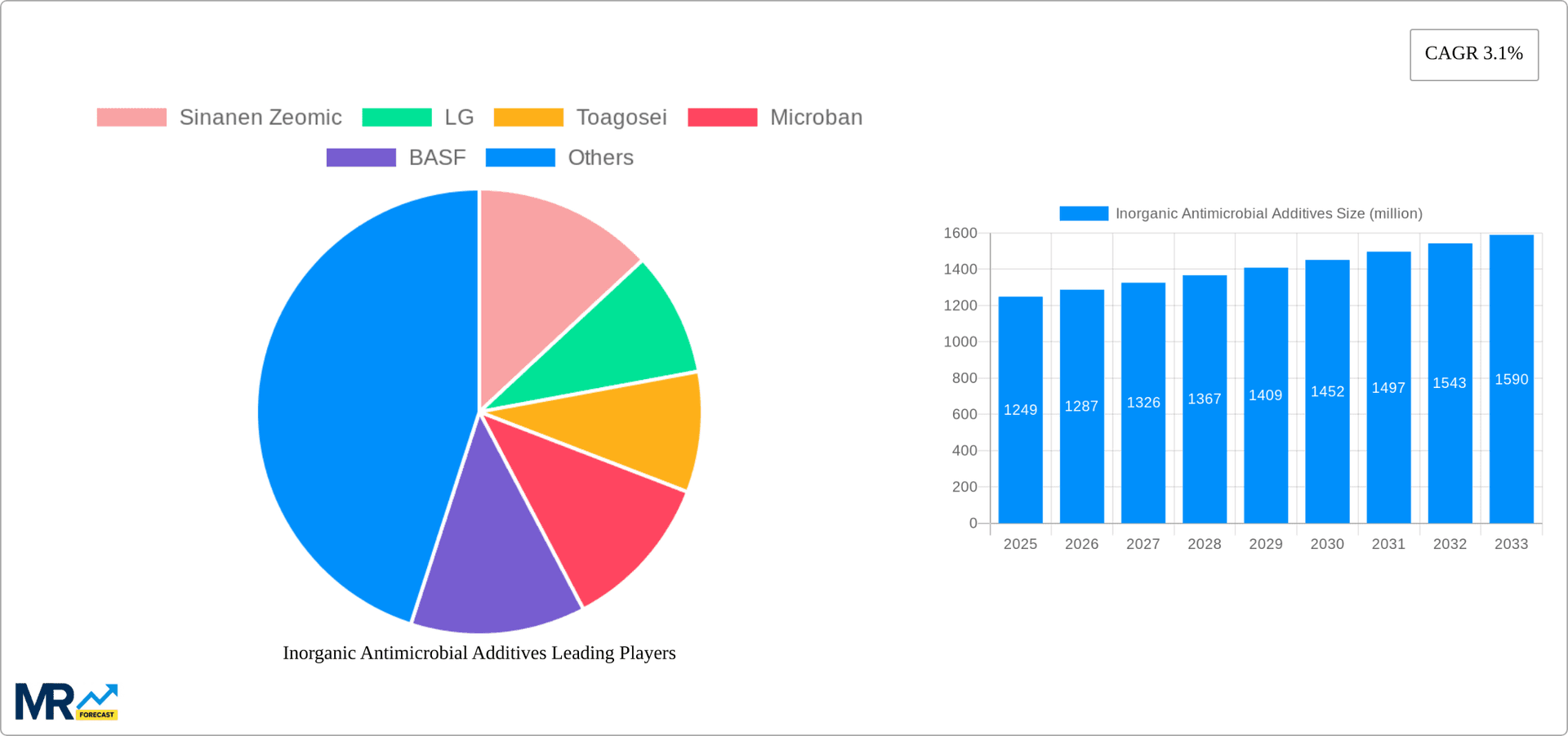 Inorganic Antimicrobial Additives Research Report - Market Overview and Key Insights