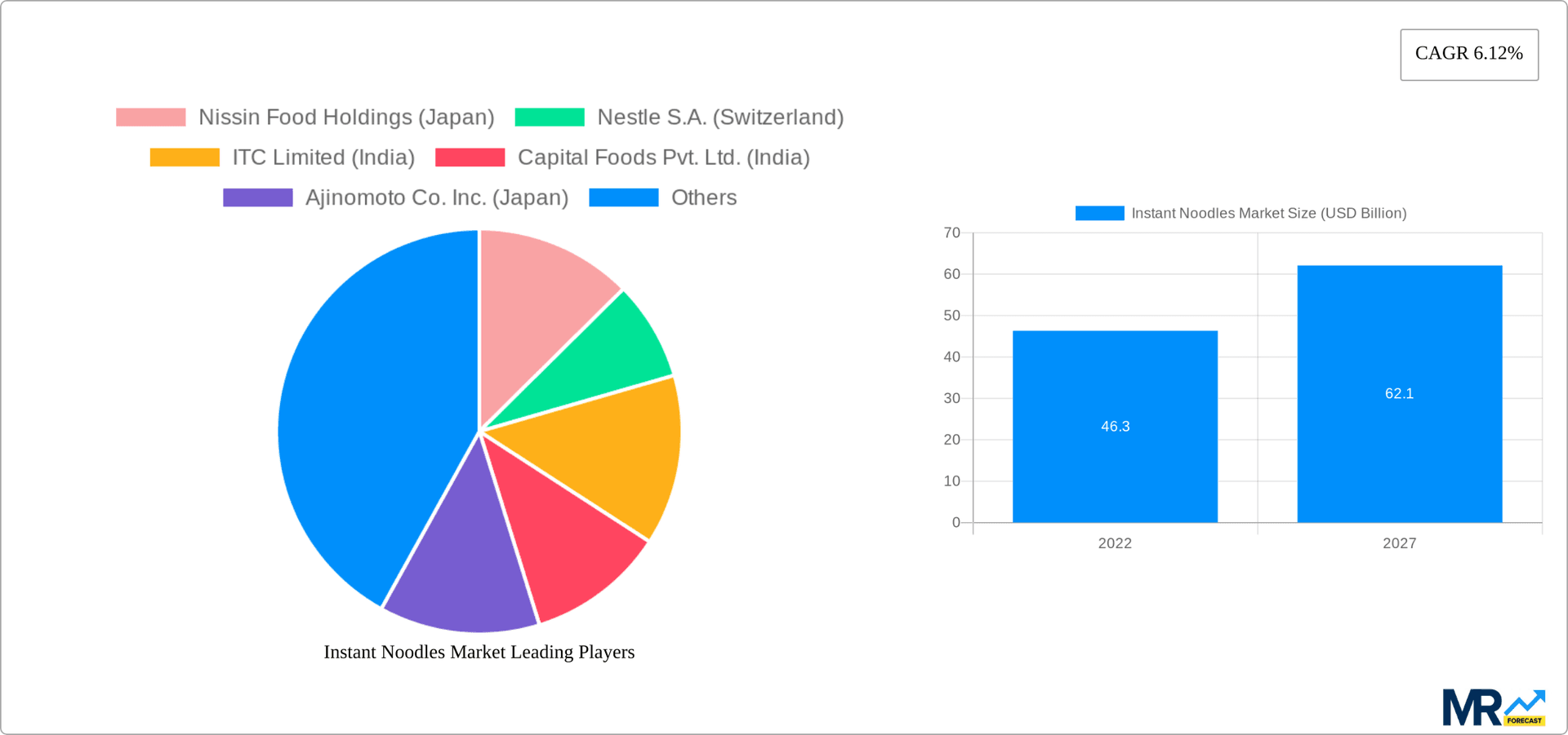 Instant Noodles Market Research Report - Market Overview and Key Insights
