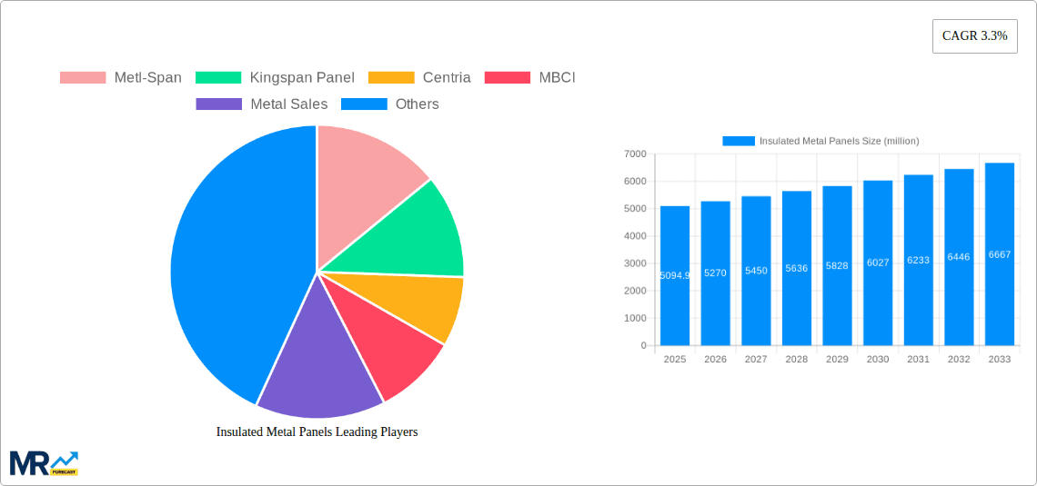Insulated Metal Panels Research Report - Market Overview and Key Insights