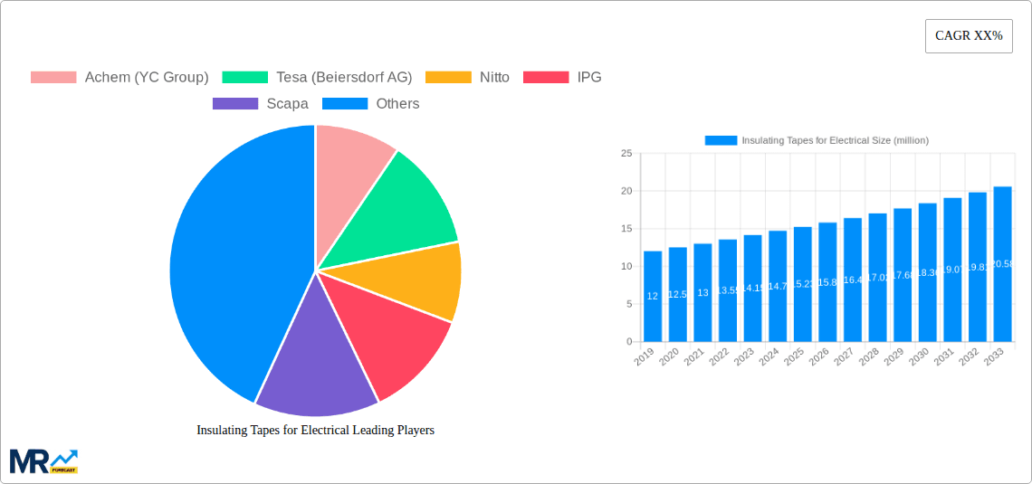 Insulating Tapes for Electrical Research Report - Market Overview and Key Insights