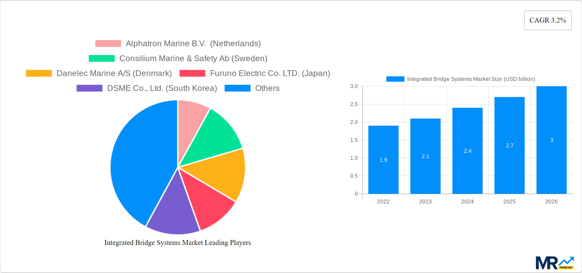Integrated Bridge Systems Market Research Report - Market Overview and Key Insights