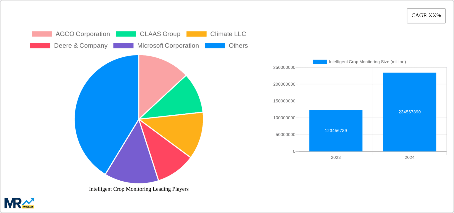 Intelligent Crop Monitoring Research Report - Market Overview and Key Insights