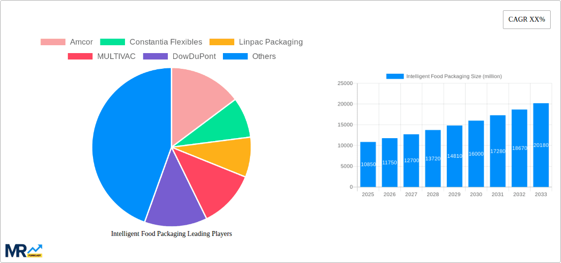 Intelligent Food Packaging Research Report - Market Overview and Key Insights