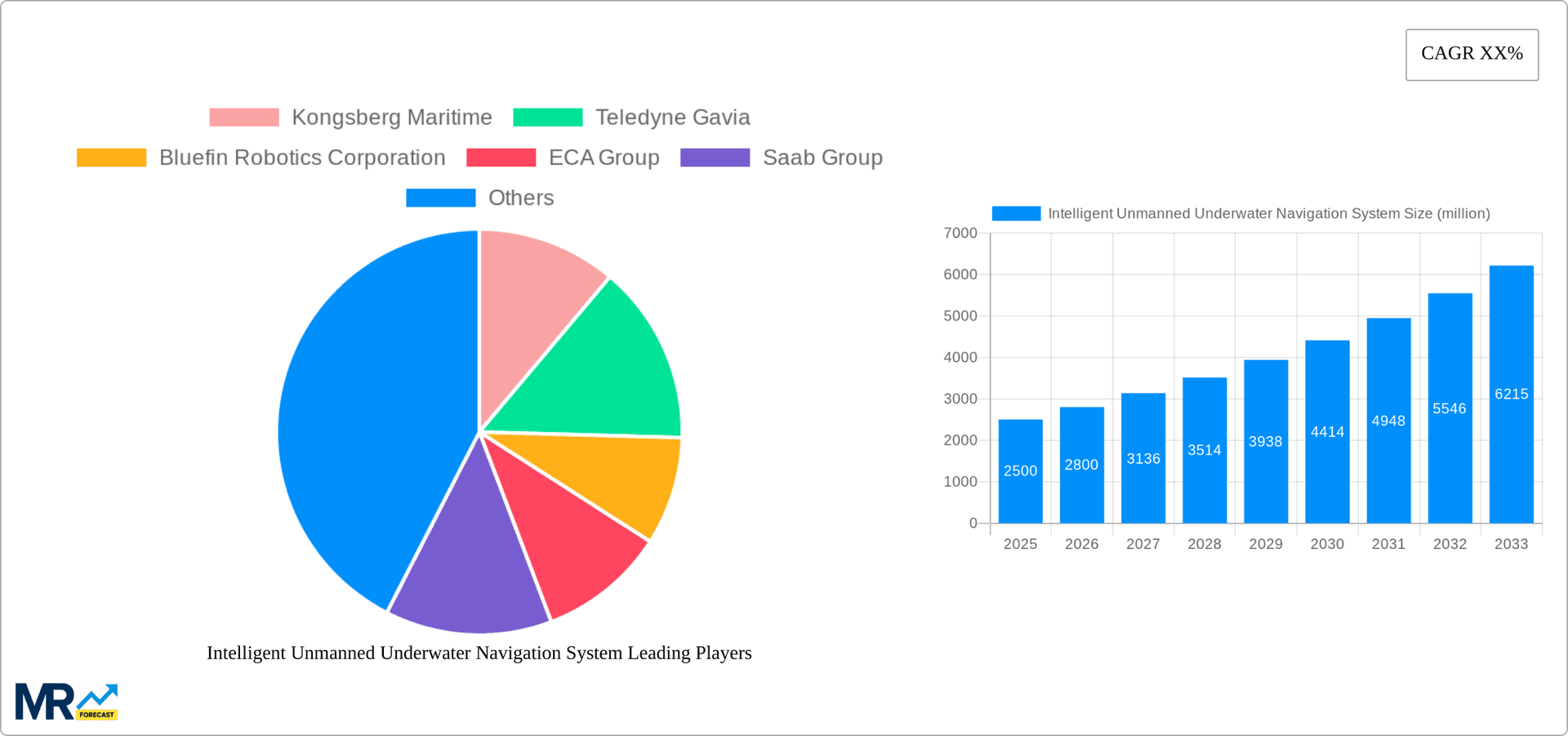 Intelligent Unmanned Underwater Navigation System Research Report - Market Overview and Key Insights