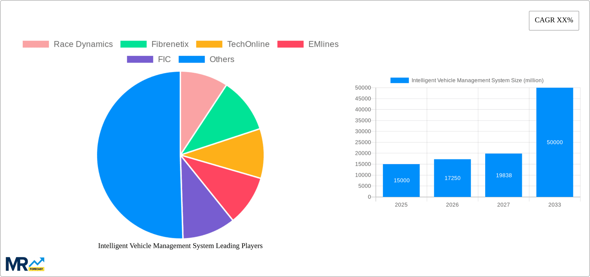 Intelligent Vehicle Management System Research Report - Market Overview and Key Insights