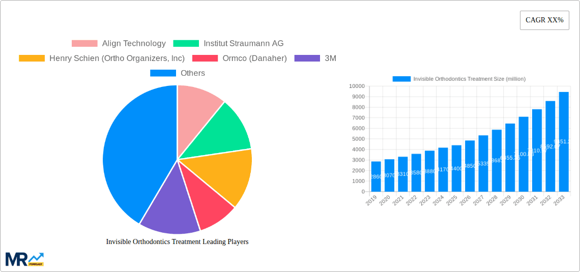 Invisible Orthodontics Treatment Research Report - Market Overview and Key Insights