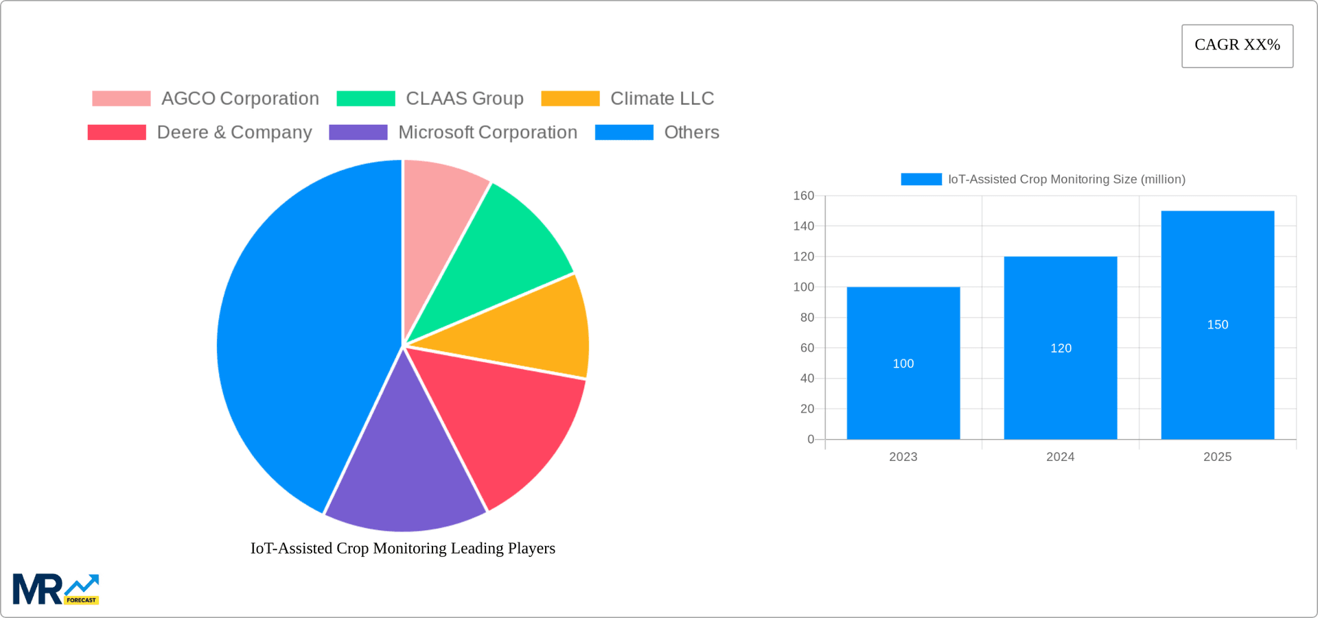 IoT-Assisted Crop Monitoring Research Report - Market Overview and Key Insights