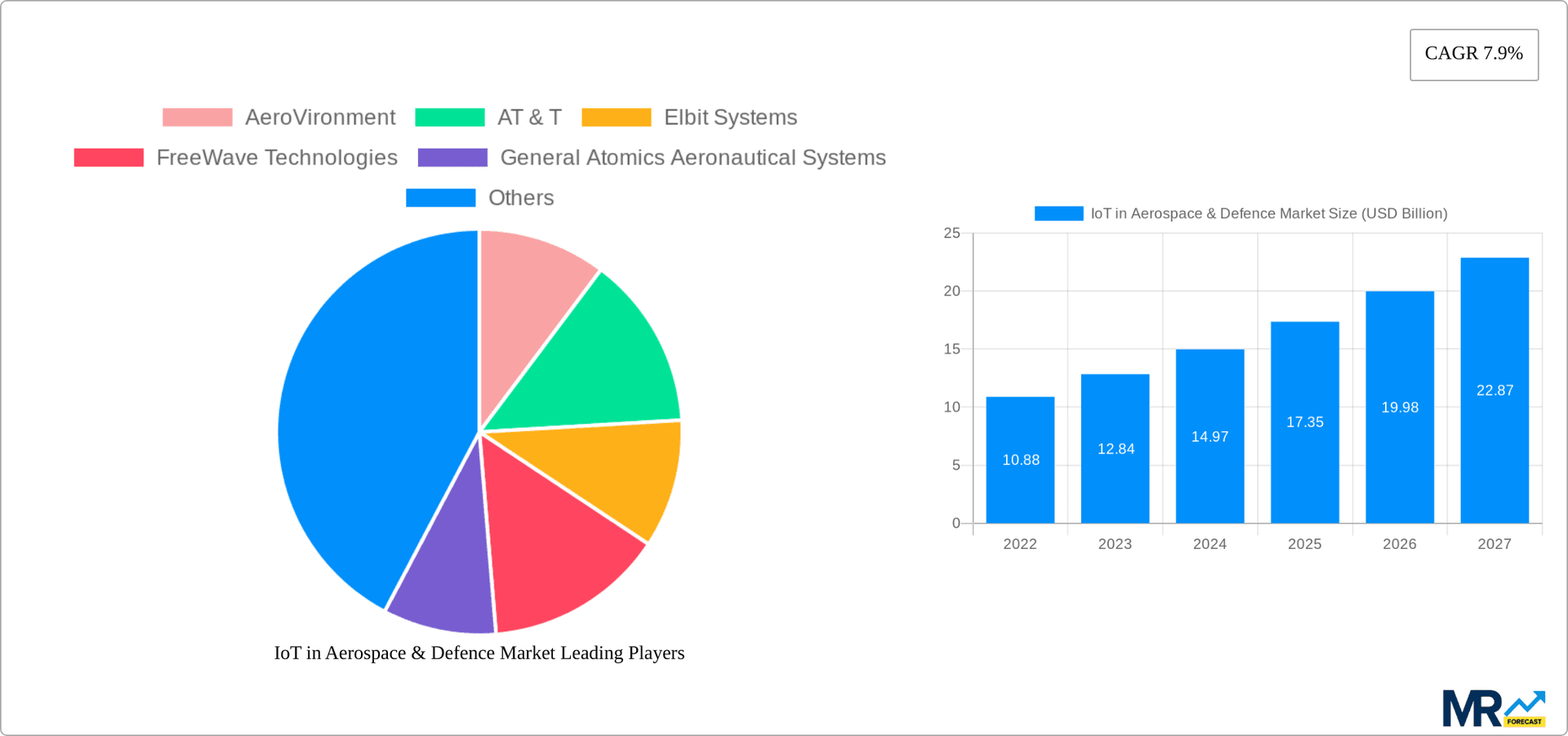 IoT in Aerospace & Defence Market Research Report - Market Overview and Key Insights