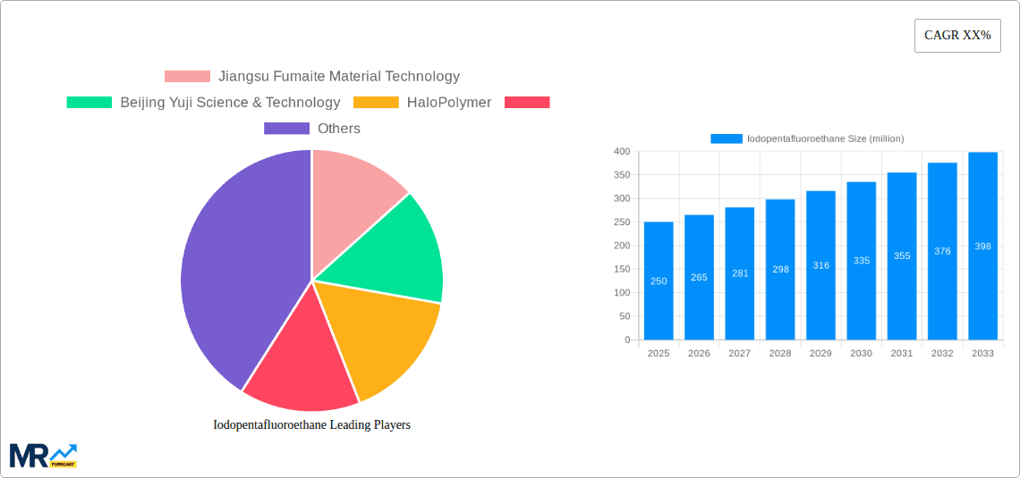 Iodopentafluoroethane Research Report - Market Overview and Key Insights