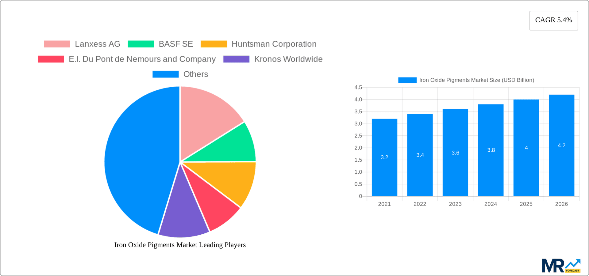 Iron Oxide Pigments Market Research Report - Market Overview and Key Insights