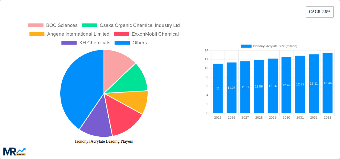 Isononyl Acrylate Research Report - Market Overview and Key Insights
