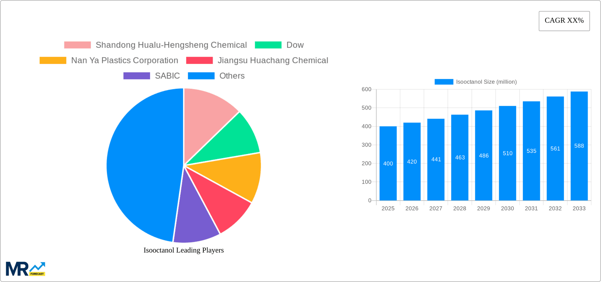 Isooctanol Research Report - Market Overview and Key Insights