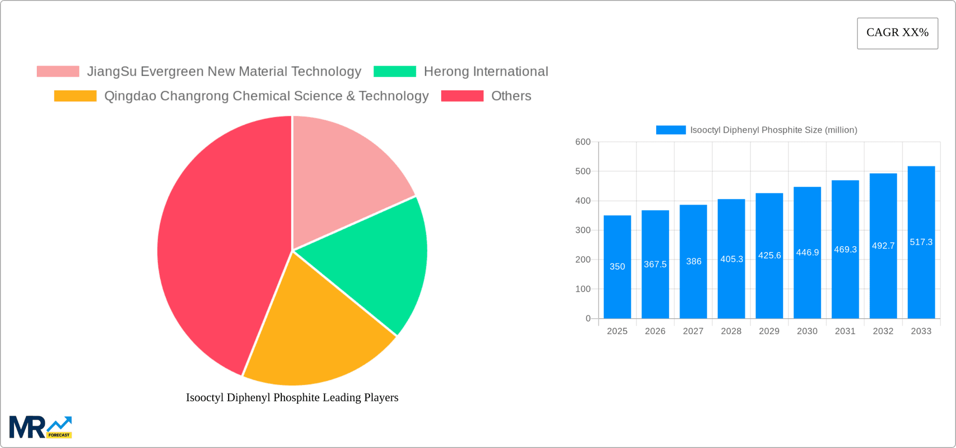 Isooctyl Diphenyl Phosphite Research Report - Market Overview and Key Insights
