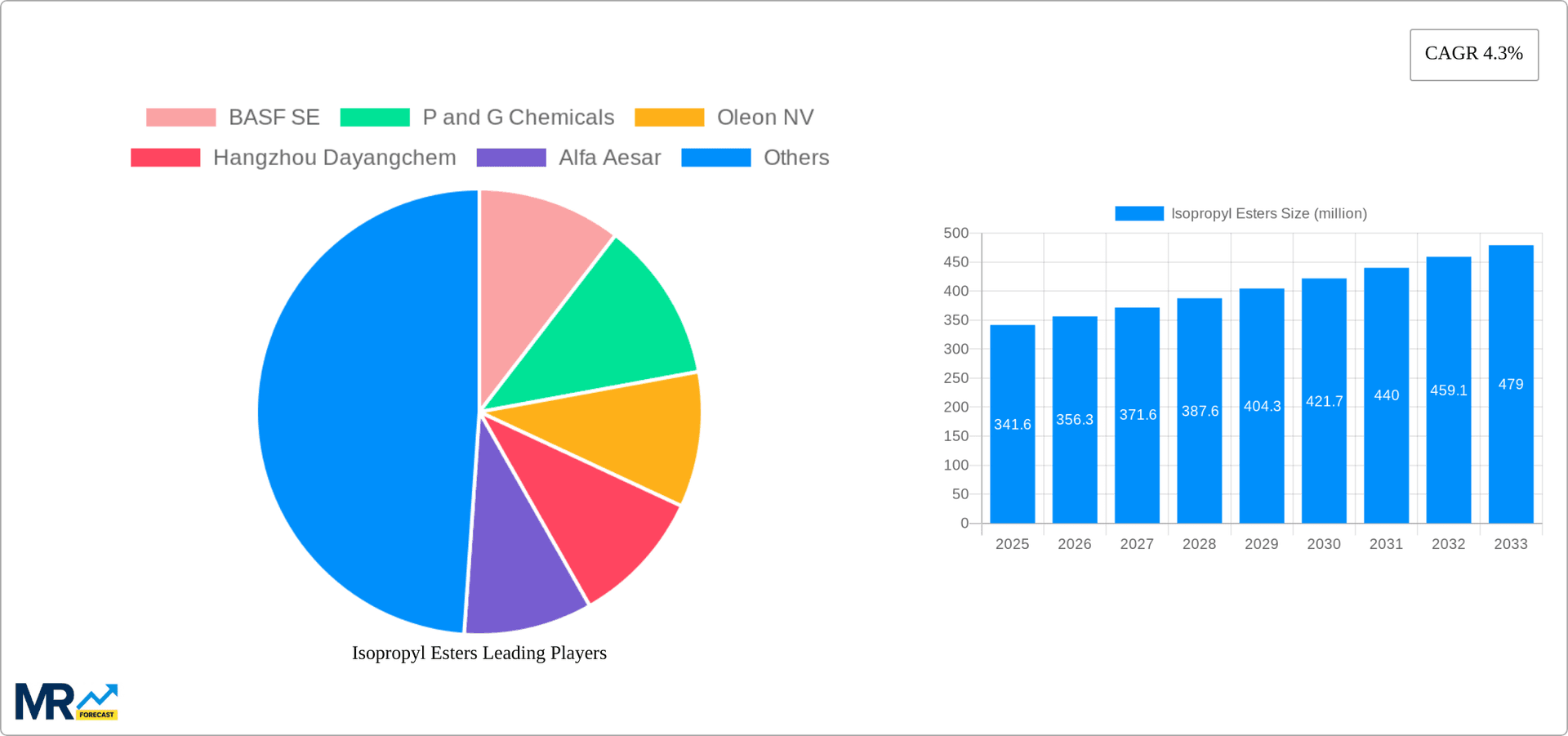 Isopropyl Esters Research Report - Market Overview and Key Insights