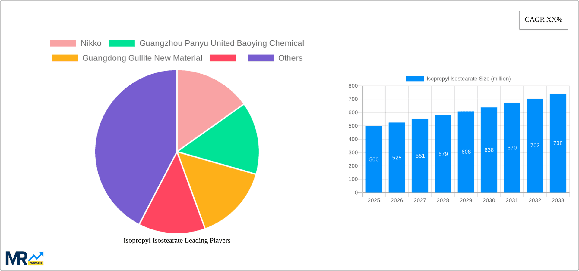 Isopropyl Isostearate Research Report - Market Overview and Key Insights