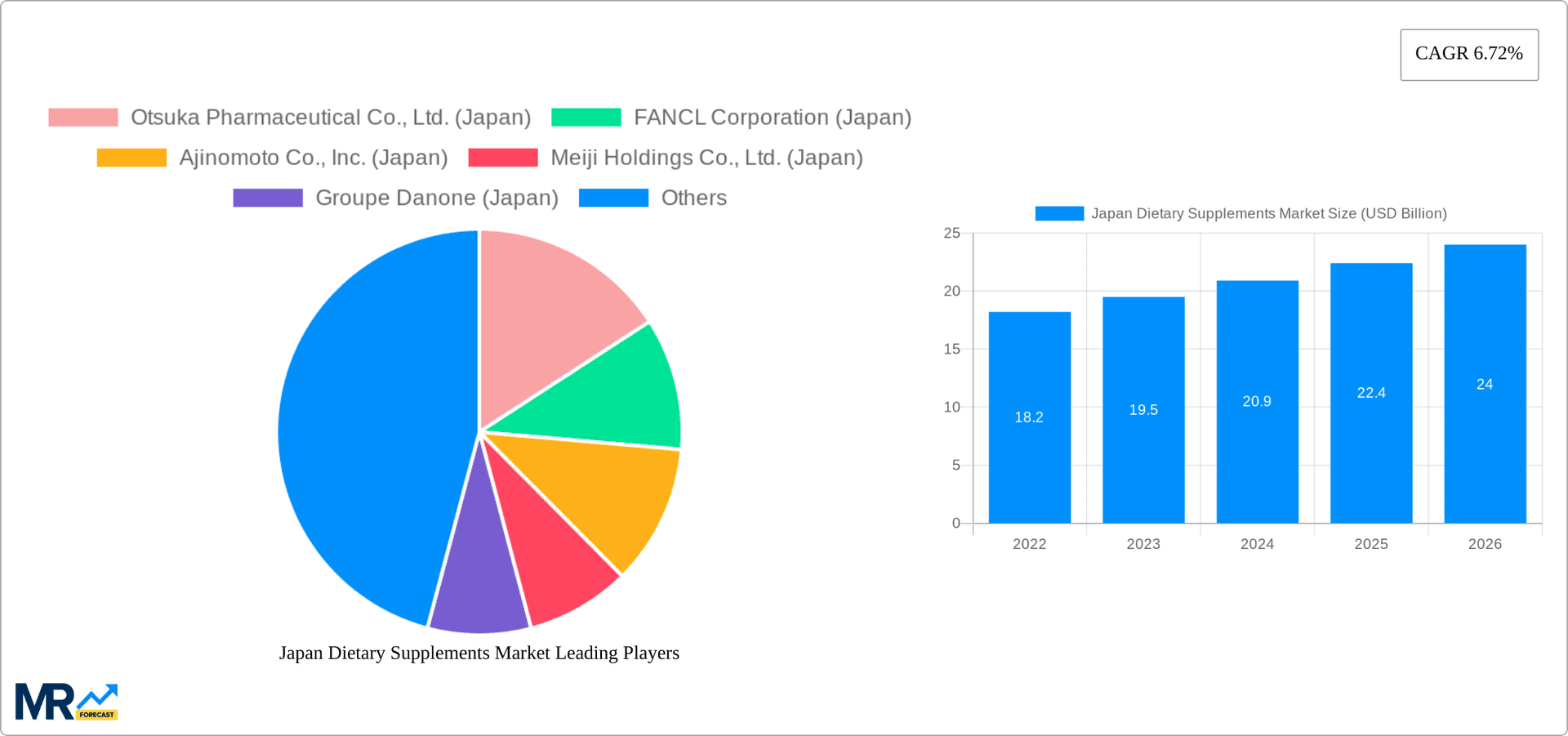 Japan Dietary Supplements Market Research Report - Market Overview and Key Insights